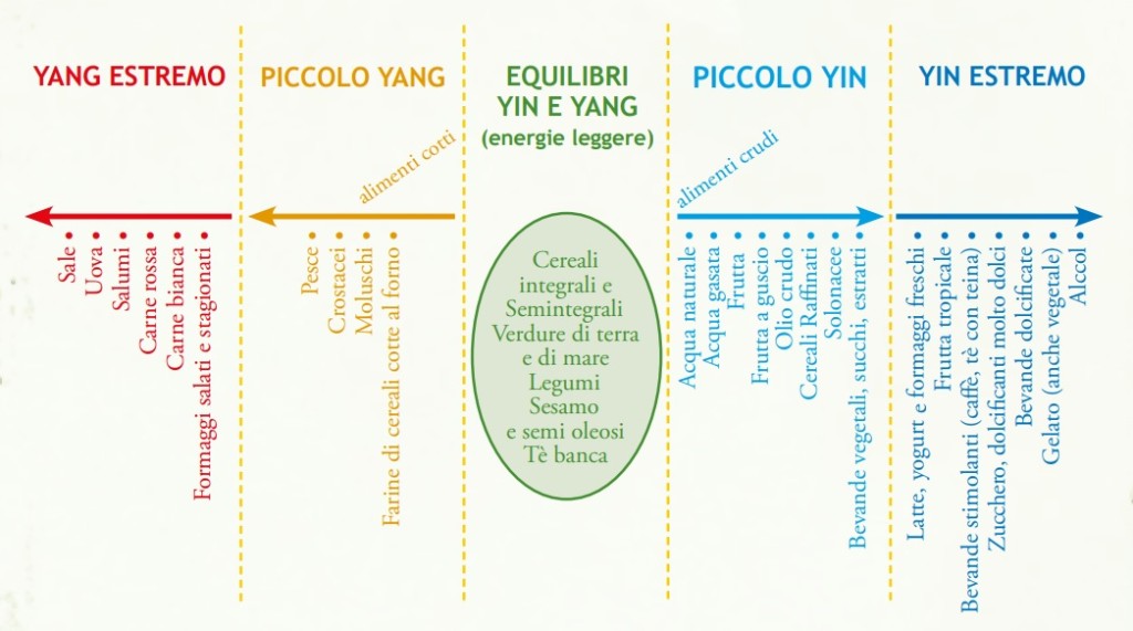 Schema yin-yang
